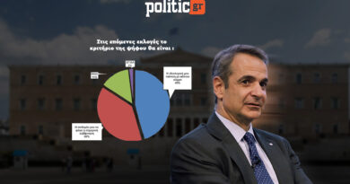Δημοσκόπηση Interview για POLITIC: Στο 29,7% η ΝΔ στην εκτίμηση – 4 στους 10 θα ψηφίσουν με κριτήριο την ανατροπή της κυβέρνησης