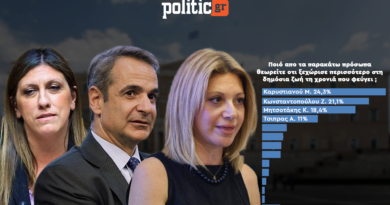 Δημοσκόπηση Interview για POLITIC: Καρυστιανού, Κωνσταντοπούλου και Μητσοτάκης τα πρόσωπα της χρονιάς