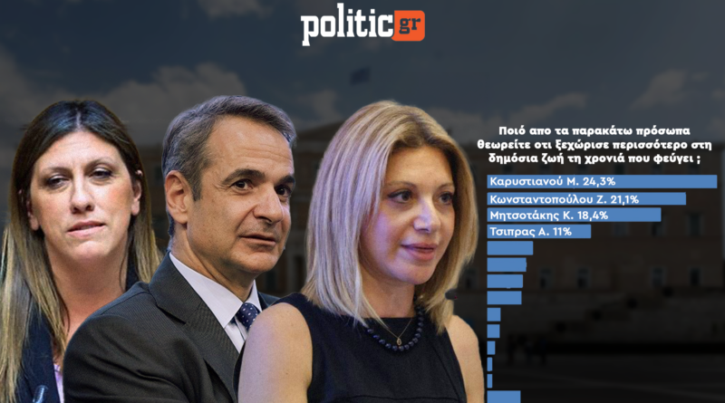 Δημοσκόπηση Interview για POLITIC: Καρυστιανού, Κωνσταντοπούλου και Μητσοτάκης τα πρόσωπα της χρονιάς