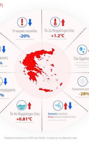 Κλιματική αποτίμηση για την Ελλάδα 2025: Υψηλές θερμοκρασίες, λιγότερες ημέρες χιονοκάλυψης