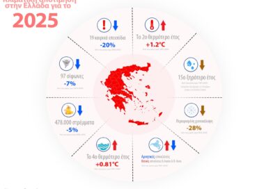 Κλιματική αποτίμηση για την Ελλάδα 2025: Υψηλές θερμοκρασίες, λιγότερες ημέρες χιονοκάλυψης
