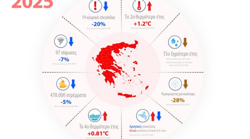 Κλιματική αποτίμηση για την Ελλάδα 2025: Υψηλές θερμοκρασίες, λιγότερες ημέρες χιονοκάλυψης