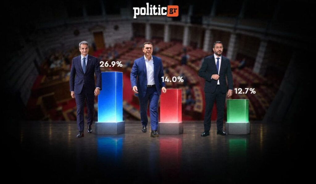 Δημοσκόπηση Interview για POLITIC: Στο 26,9% η ΝΔ – Ντέρμπι ΕΛΑΣ – ΠΑΣΟΚ για τη δεύτερη θέση