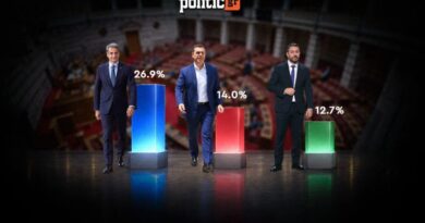 Δημοσκόπηση Interview για POLITIC: Στο 26,9% η ΝΔ – Ντέρμπι ΕΛΑΣ – ΠΑΣΟΚ για τη δεύτερη θέση