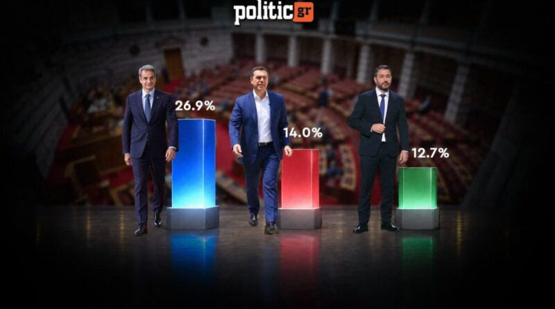 Δημοσκόπηση Interview για POLITIC: Στο 26,9% η ΝΔ – Ντέρμπι ΕΛΑΣ – ΠΑΣΟΚ για τη δεύτερη θέση